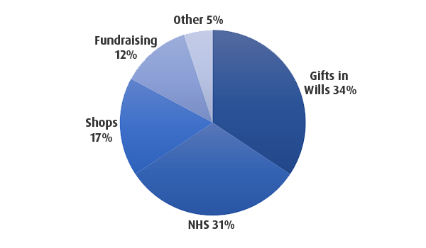 How we are funded